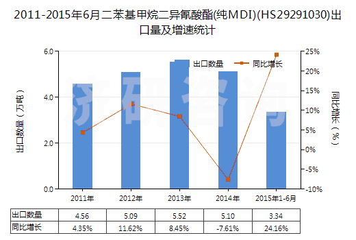 2011-2015年6月二苯基甲烷二異氰酸酯(純MDI)(HS29291030)出口量及增速統(tǒng)計(jì)
